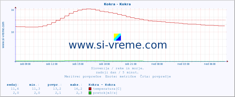 POVPREČJE :: Kokra - Kokra :: temperatura | pretok | višina :: zadnji dan / 5 minut.