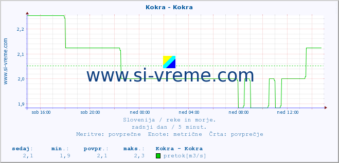 POVPREČJE :: Kokra - Kokra :: temperatura | pretok | višina :: zadnji dan / 5 minut.