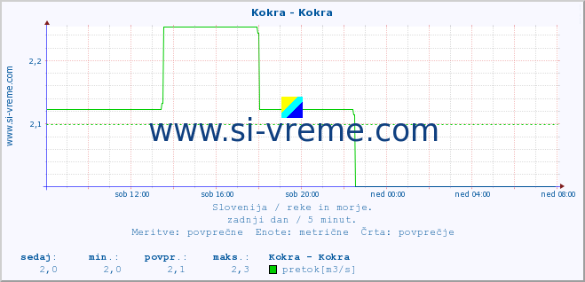 POVPREČJE :: Kokra - Kokra :: temperatura | pretok | višina :: zadnji dan / 5 minut.