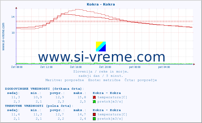 POVPREČJE :: Kokra - Kokra :: temperatura | pretok | višina :: zadnji dan / 5 minut.