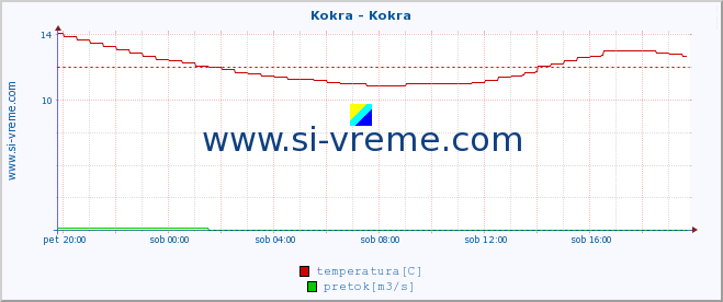 POVPREČJE :: Kokra - Kokra :: temperatura | pretok | višina :: zadnji dan / 5 minut.