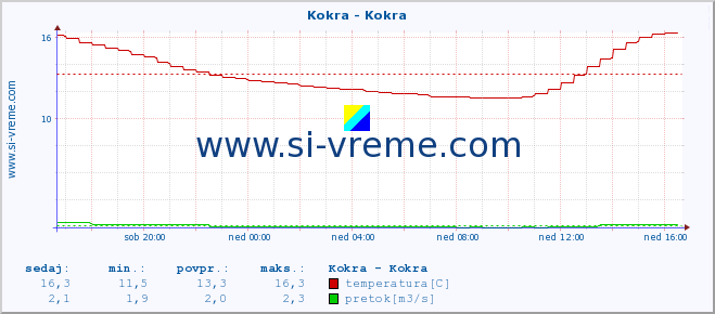 POVPREČJE :: Kokra - Kokra :: temperatura | pretok | višina :: zadnji dan / 5 minut.