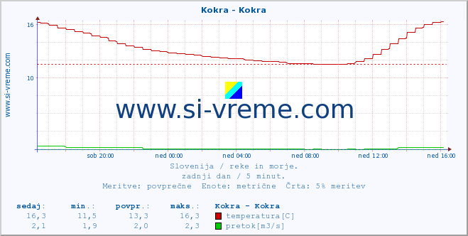 POVPREČJE :: Kokra - Kokra :: temperatura | pretok | višina :: zadnji dan / 5 minut.