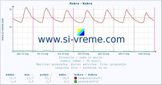 POVPREČJE :: Kokra - Kokra :: temperatura | pretok | višina :: zadnji teden / 30 minut.