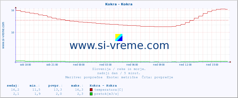 POVPREČJE :: Kokra - Kokra :: temperatura | pretok | višina :: zadnji dan / 5 minut.