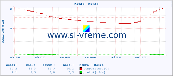 POVPREČJE :: Kokra - Kokra :: temperatura | pretok | višina :: zadnji dan / 5 minut.