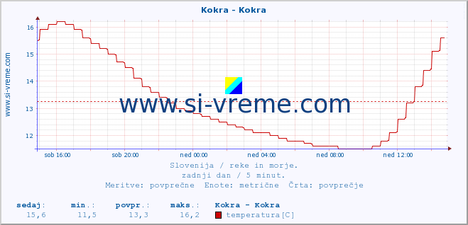 POVPREČJE :: Kokra - Kokra :: temperatura | pretok | višina :: zadnji dan / 5 minut.