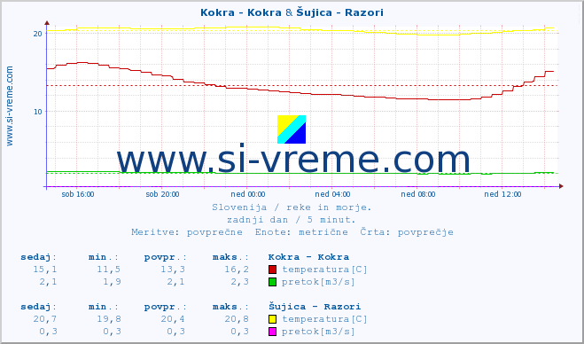 POVPREČJE :: Kokra - Kokra & Šujica - Razori :: temperatura | pretok | višina :: zadnji dan / 5 minut.