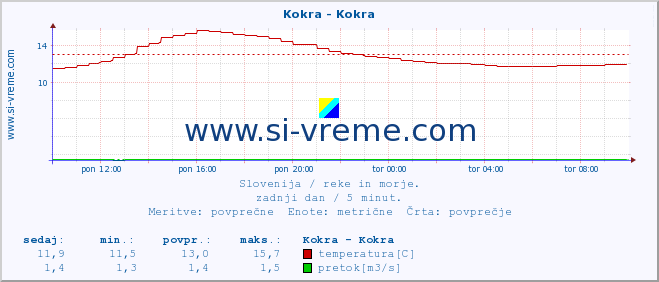 POVPREČJE :: Kokra - Kokra :: temperatura | pretok | višina :: zadnji dan / 5 minut.