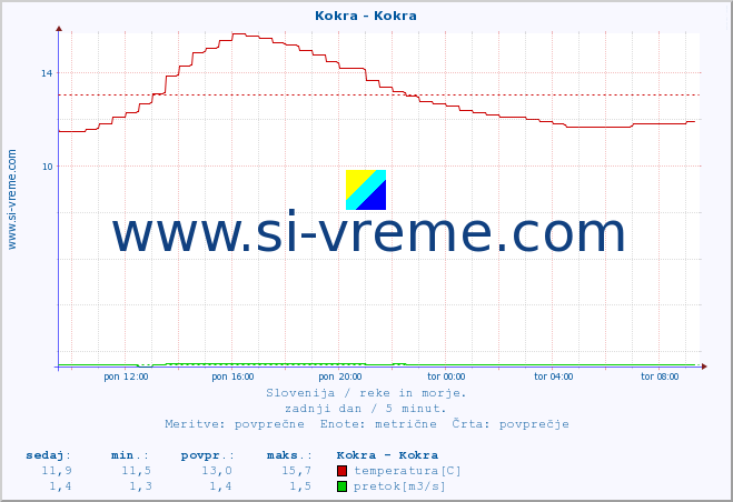 POVPREČJE :: Kokra - Kokra :: temperatura | pretok | višina :: zadnji dan / 5 minut.