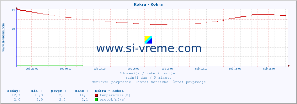 POVPREČJE :: Kokra - Kokra :: temperatura | pretok | višina :: zadnji dan / 5 minut.