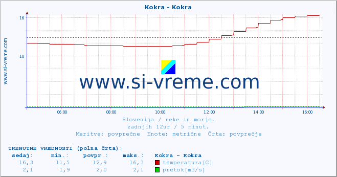 POVPREČJE :: Kokra - Kokra :: temperatura | pretok | višina :: zadnji dan / 5 minut.