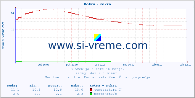 POVPREČJE :: Kokra - Kokra :: temperatura | pretok | višina :: zadnji dan / 5 minut.