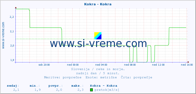 POVPREČJE :: Kokra - Kokra :: temperatura | pretok | višina :: zadnji dan / 5 minut.