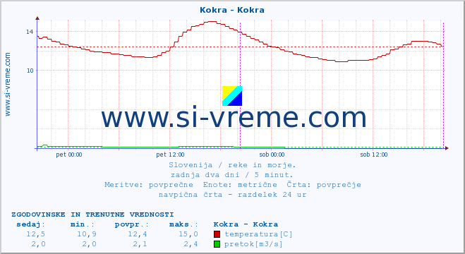 POVPREČJE :: Kokra - Kokra :: temperatura | pretok | višina :: zadnja dva dni / 5 minut.