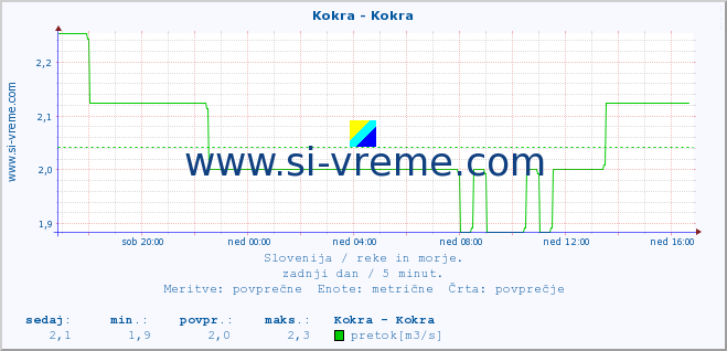 POVPREČJE :: Kokra - Kokra :: temperatura | pretok | višina :: zadnji dan / 5 minut.