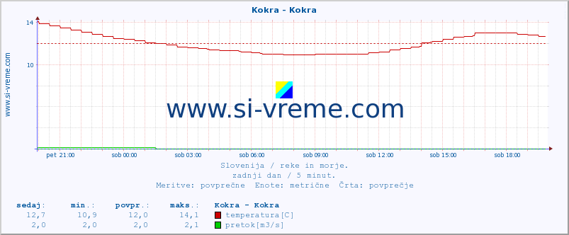 POVPREČJE :: Kokra - Kokra :: temperatura | pretok | višina :: zadnji dan / 5 minut.