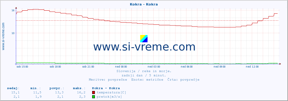 POVPREČJE :: Kokra - Kokra :: temperatura | pretok | višina :: zadnji dan / 5 minut.