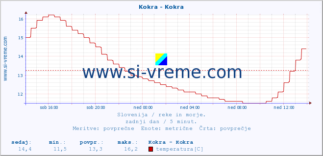 POVPREČJE :: Kokra - Kokra :: temperatura | pretok | višina :: zadnji dan / 5 minut.