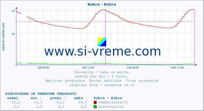 POVPREČJE :: Kokra - Kokra :: temperatura | pretok | višina :: zadnja dva dni / 5 minut.