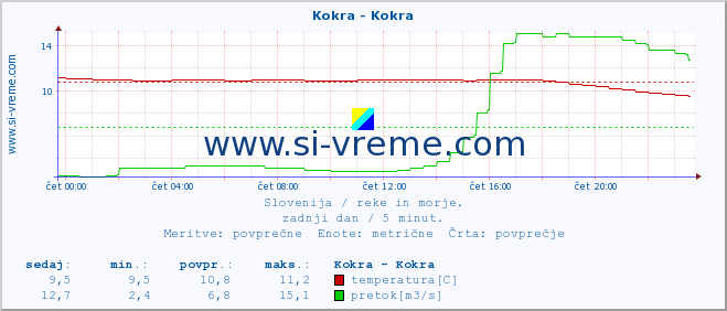 POVPREČJE :: Kokra - Kokra :: temperatura | pretok | višina :: zadnji dan / 5 minut.