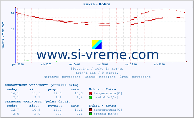 POVPREČJE :: Kokra - Kokra :: temperatura | pretok | višina :: zadnji dan / 5 minut.