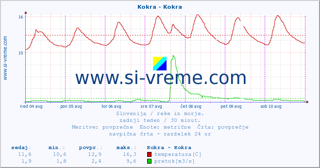 POVPREČJE :: Kokra - Kokra :: temperatura | pretok | višina :: zadnji teden / 30 minut.