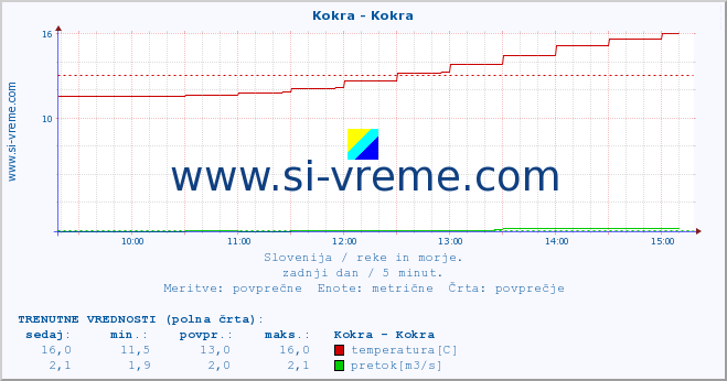 POVPREČJE :: Kokra - Kokra :: temperatura | pretok | višina :: zadnji dan / 5 minut.