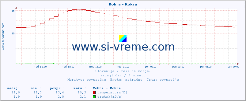 POVPREČJE :: Kokra - Kokra :: temperatura | pretok | višina :: zadnji dan / 5 minut.