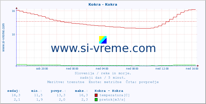 POVPREČJE :: Kokra - Kokra :: temperatura | pretok | višina :: zadnji dan / 5 minut.