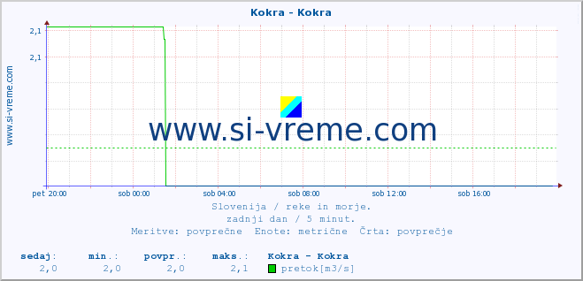 POVPREČJE :: Kokra - Kokra :: temperatura | pretok | višina :: zadnji dan / 5 minut.