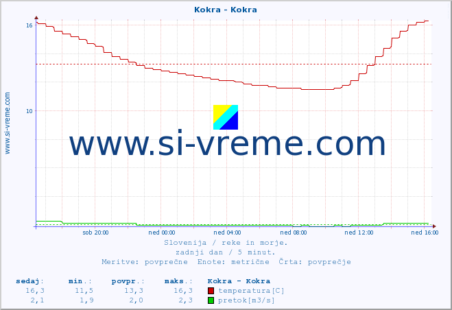 POVPREČJE :: Kokra - Kokra :: temperatura | pretok | višina :: zadnji dan / 5 minut.