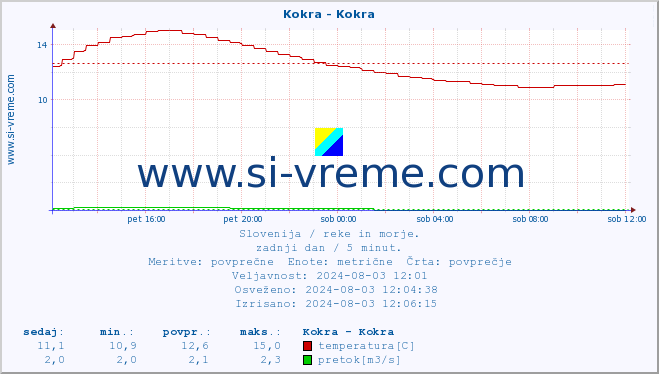 POVPREČJE :: Kokra - Kokra :: temperatura | pretok | višina :: zadnji dan / 5 minut.