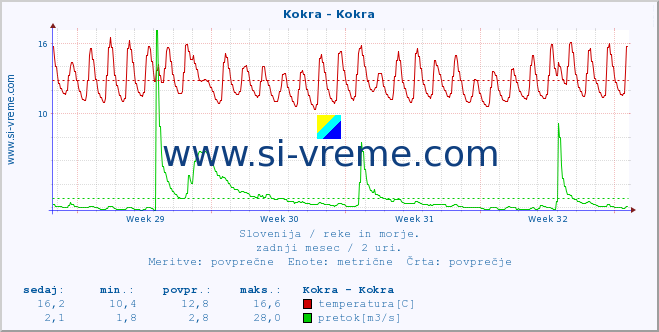 POVPREČJE :: Kokra - Kokra :: temperatura | pretok | višina :: zadnji mesec / 2 uri.