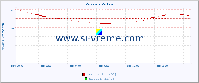 POVPREČJE :: Kokra - Kokra :: temperatura | pretok | višina :: zadnji dan / 5 minut.