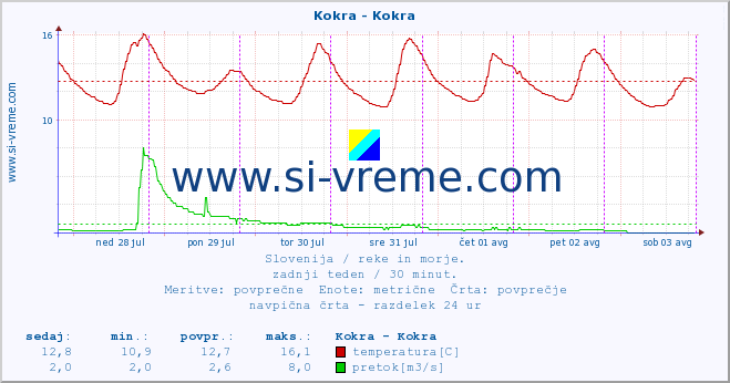 POVPREČJE :: Kokra - Kokra :: temperatura | pretok | višina :: zadnji teden / 30 minut.