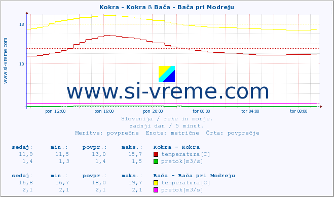 POVPREČJE :: Kokra - Kokra & Bača - Bača pri Modreju :: temperatura | pretok | višina :: zadnji dan / 5 minut.