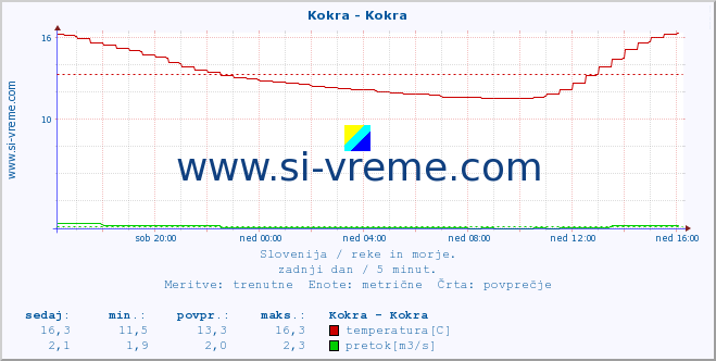 POVPREČJE :: Kokra - Kokra :: temperatura | pretok | višina :: zadnji dan / 5 minut.