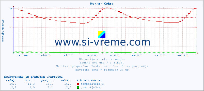 POVPREČJE :: Kokra - Kokra :: temperatura | pretok | višina :: zadnja dva dni / 5 minut.