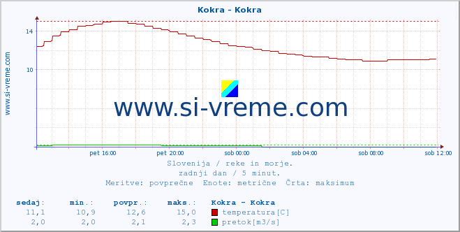 POVPREČJE :: Kokra - Kokra :: temperatura | pretok | višina :: zadnji dan / 5 minut.