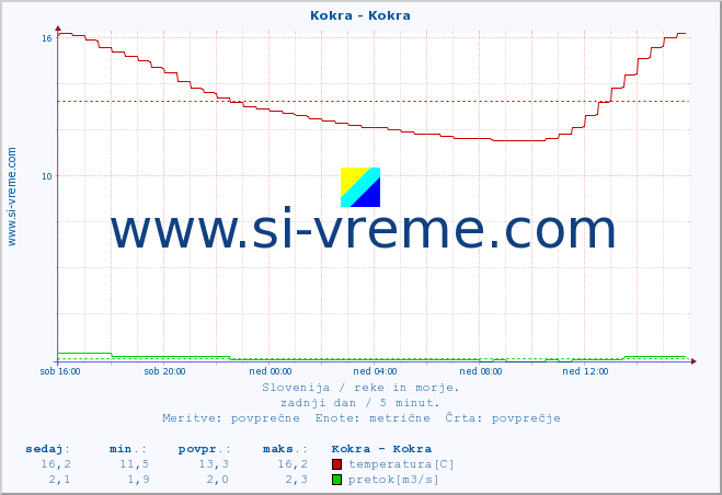 POVPREČJE :: Kokra - Kokra :: temperatura | pretok | višina :: zadnji dan / 5 minut.