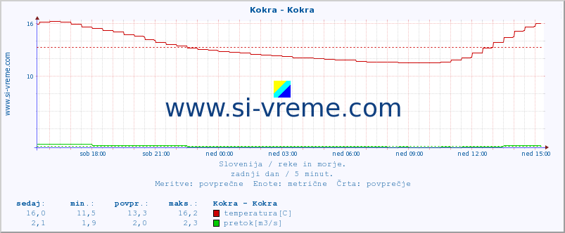 POVPREČJE :: Kokra - Kokra :: temperatura | pretok | višina :: zadnji dan / 5 minut.