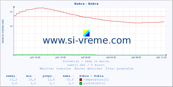 POVPREČJE :: Kokra - Kokra :: temperatura | pretok | višina :: zadnji dan / 5 minut.