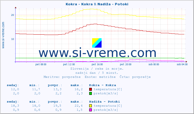 POVPREČJE :: Kokra - Kokra & Nadiža - Potoki :: temperatura | pretok | višina :: zadnji dan / 5 minut.