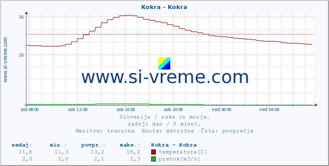 POVPREČJE :: Kokra - Kokra :: temperatura | pretok | višina :: zadnji dan / 5 minut.