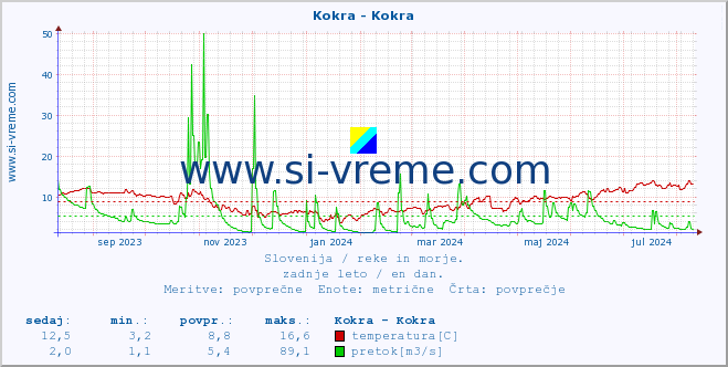 POVPREČJE :: Kokra - Kokra :: temperatura | pretok | višina :: zadnje leto / en dan.