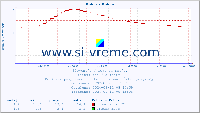 POVPREČJE :: Kokra - Kokra :: temperatura | pretok | višina :: zadnji dan / 5 minut.