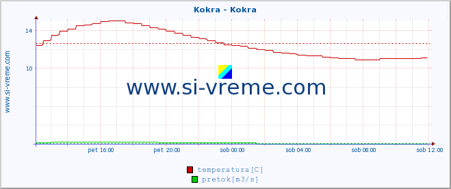 POVPREČJE :: Kokra - Kokra :: temperatura | pretok | višina :: zadnji dan / 5 minut.