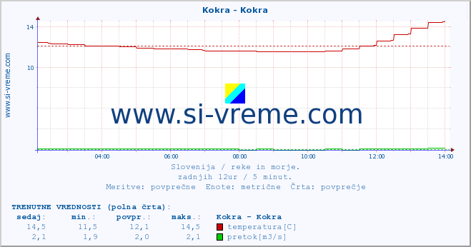 POVPREČJE :: Kokra - Kokra :: temperatura | pretok | višina :: zadnji dan / 5 minut.