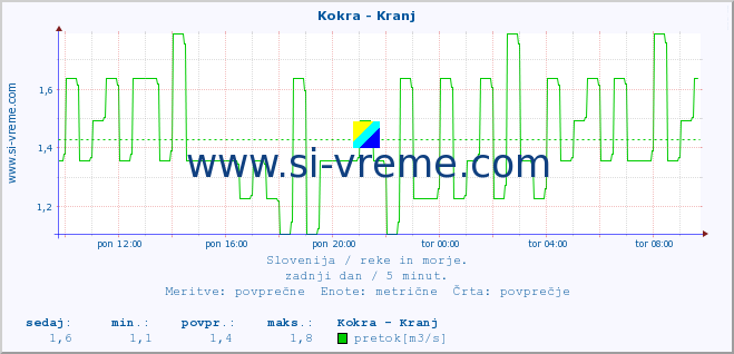 POVPREČJE :: Kokra - Kranj :: temperatura | pretok | višina :: zadnji dan / 5 minut.